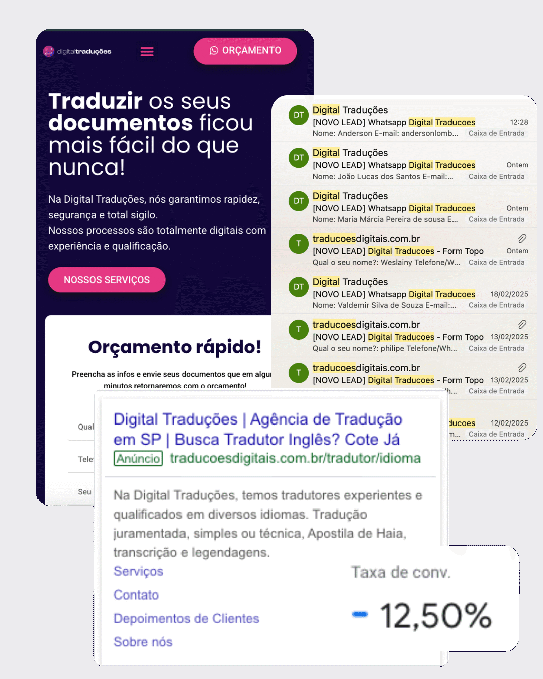 Montagem do projeto da Digital Traduções: a landing page, a caixa de entrada com os leads chegando, o anúncio publicado no Google e a taxa de conversão de 12,50%.