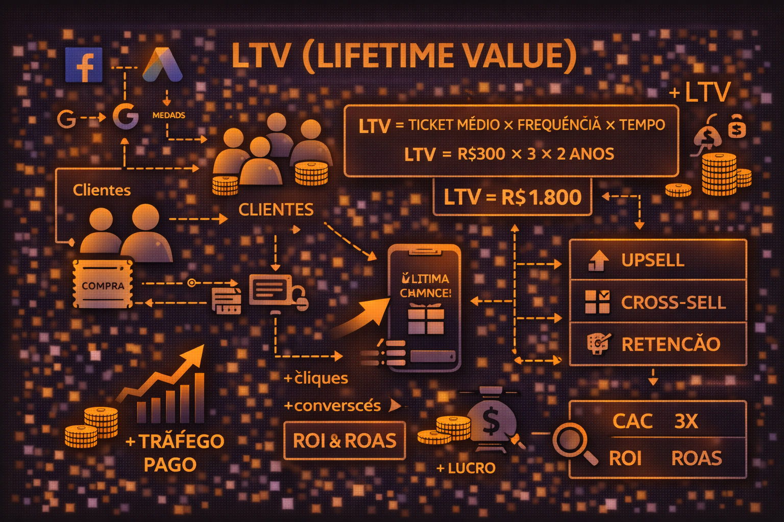 LTV (Life Time Value)
