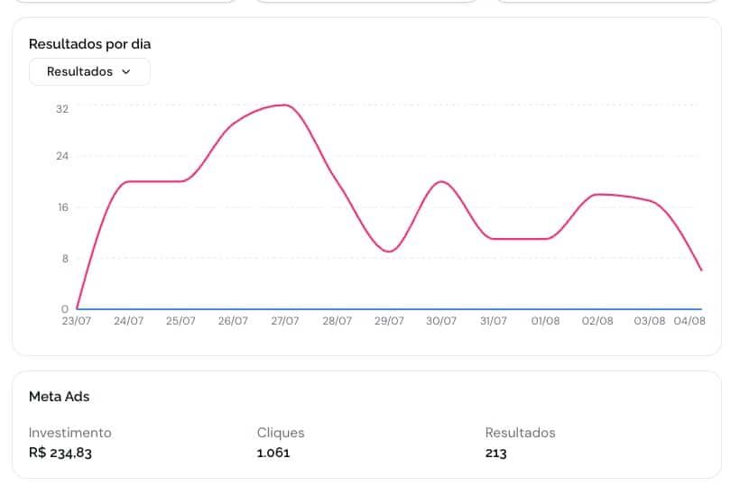 Print de resultados de Meta Ads
