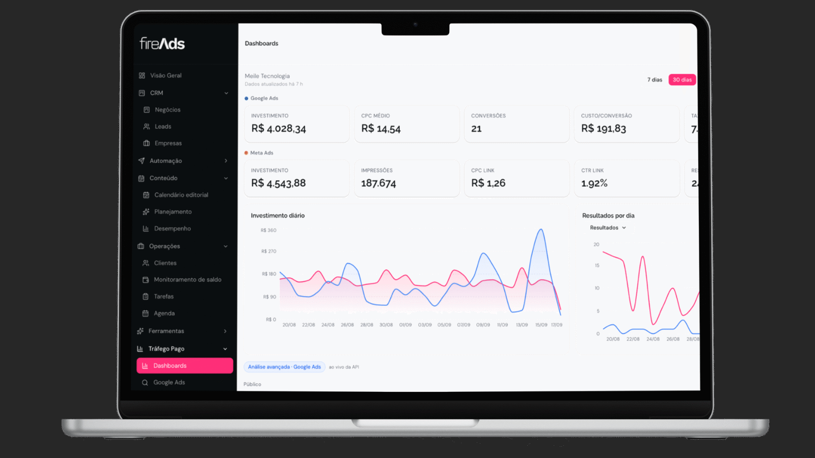 Painel do FIREOS aberto em um notebook, com indicadores de investimento e resultados das campanhas